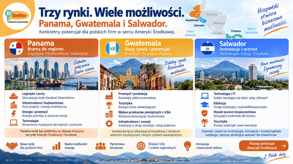 Infografika przedstawiająca możliwości biznesowe dla polskich firm w Panamie, Gwatemali i Salwadorze